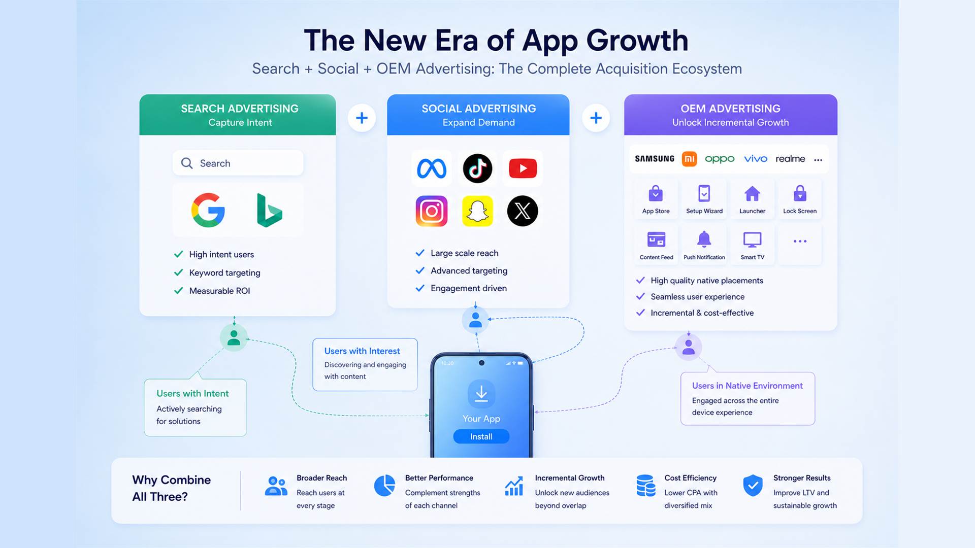 Search + Social + OEM Advertising ecosystem diagram