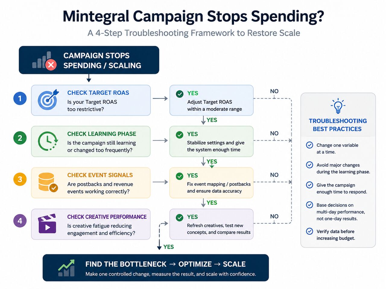 Mintegral campaign troubleshooting flowchart for Agency Ad Accounts