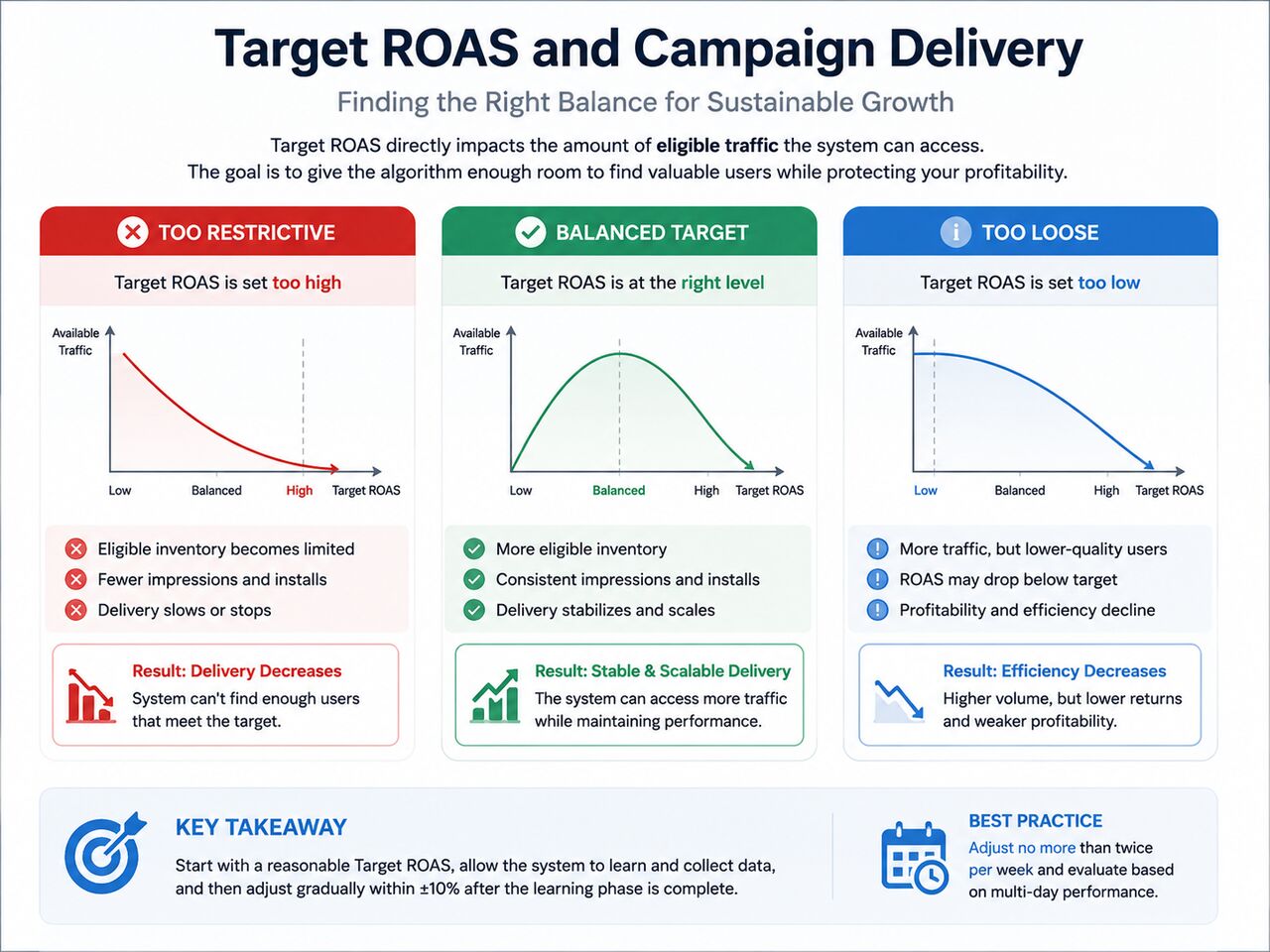 Mintegral target ROAS campaign delivery curve