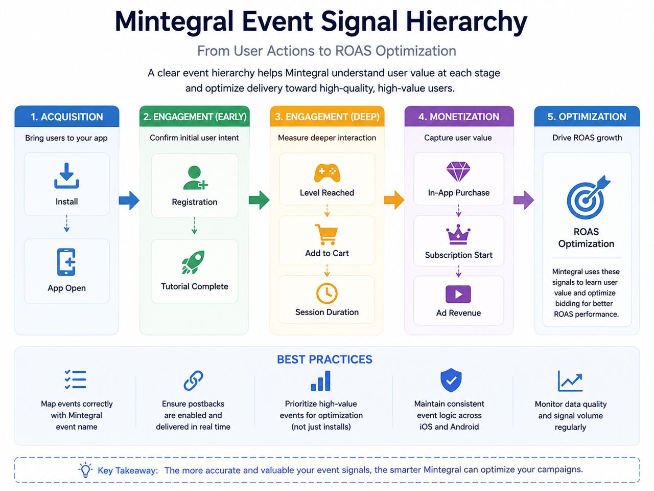 Mintegral in-app event signal hierarchy for ROAS optimization