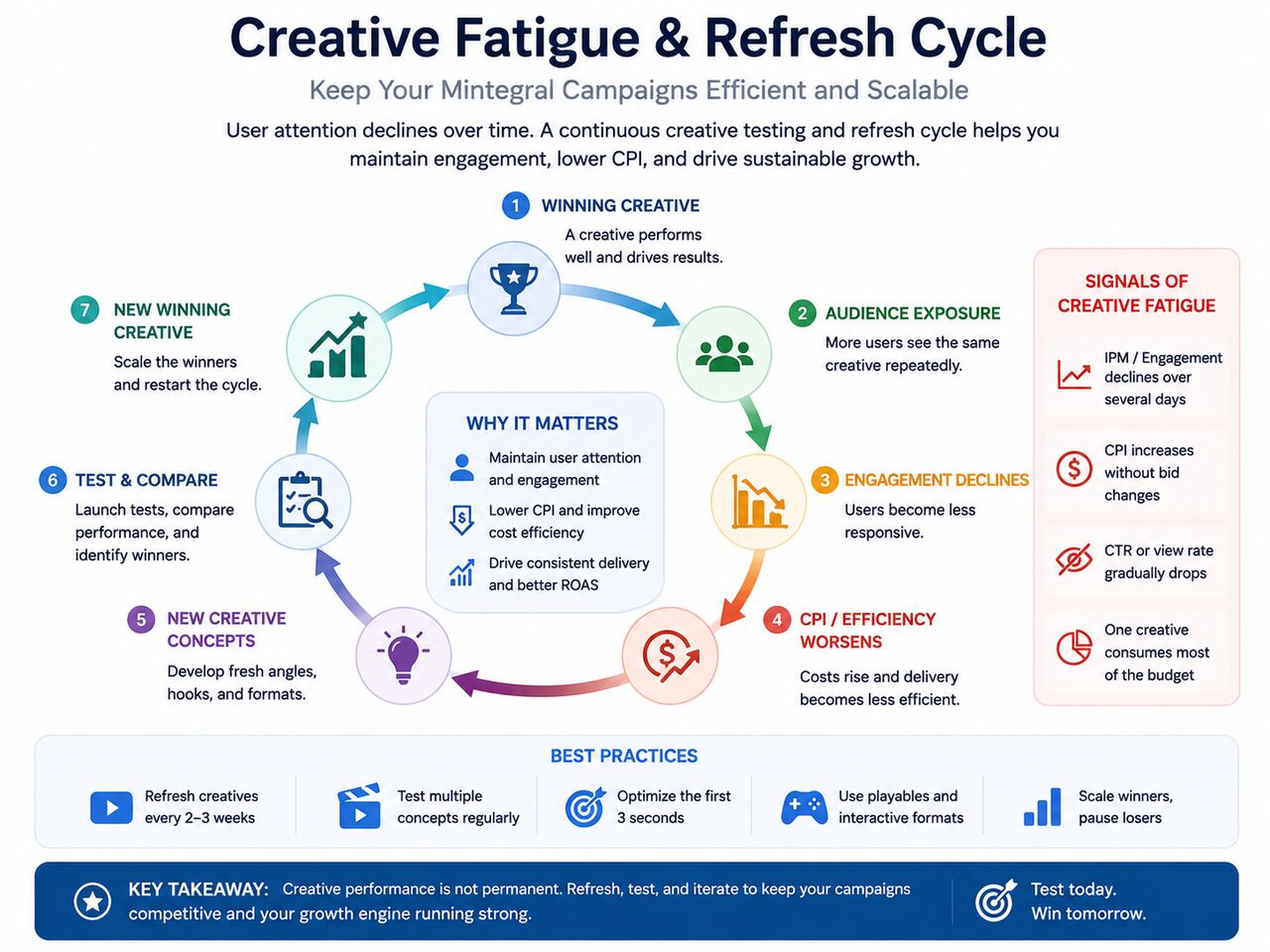 Mintegral creative fatigue and refresh cycle