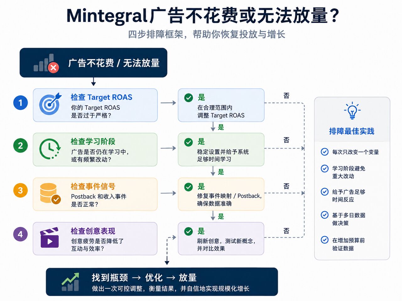 Mintegral Campaign 投放停滞排障流程图 Mintegral Campaign 投放停滞排障流程图