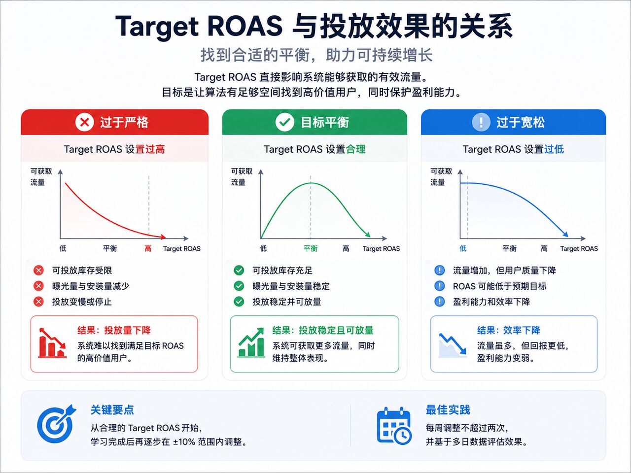 Mintegral 目标ROAS 广告活动投放曲线 Mintegral 目标ROAS 广告活动投放曲线