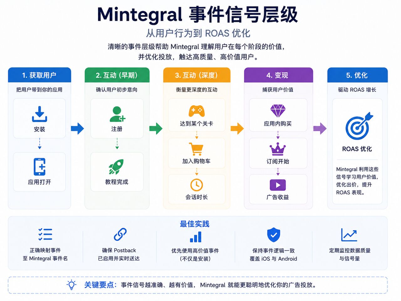 Mintegral 应用内事件信号层级与 ROAS 优化示意图 Mintegral 应用内事件信号层级与 ROAS 优化示意图