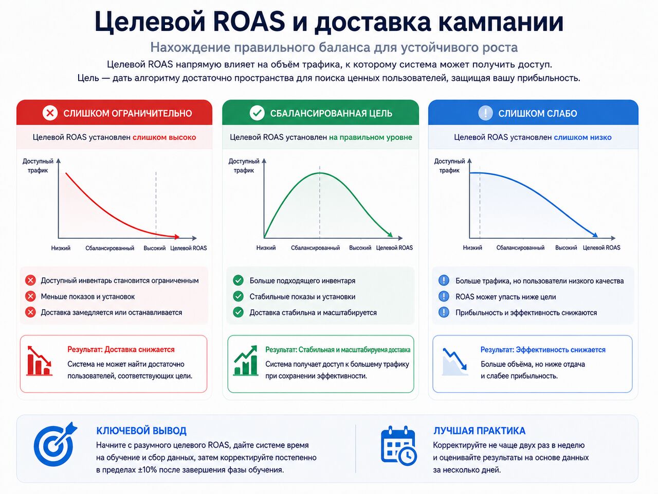 график Target ROAS и динамики открутки Mintegral кампания график Target ROAS и динамики открутки Mintegral кампания