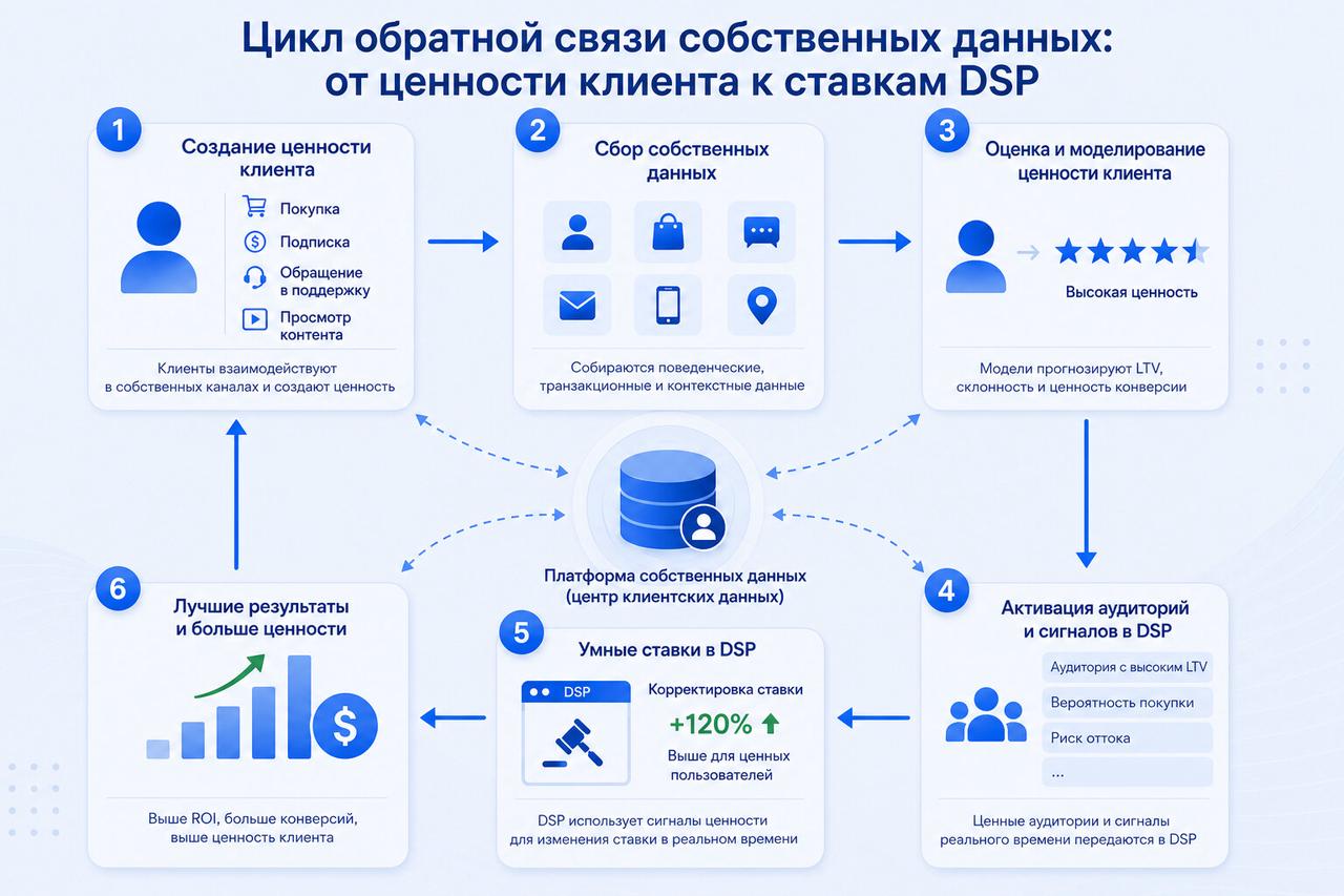 Петля обратной связи первичных данных от ценности клиента к аукциону DSP Петля обратной связи первичных данных от ценности клиента к аукциону DSP
