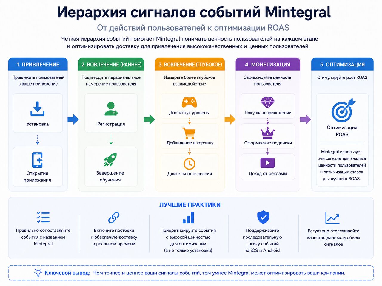 выгорание креативов Mintegral и цикл обновления рекламных материалов