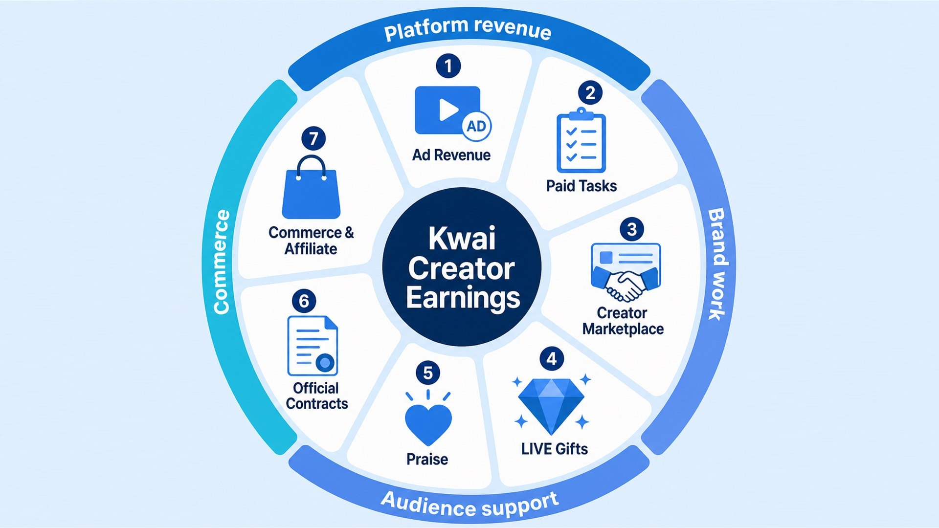 Seven ways creators can earn money through Kwai monetization Seven ways creators can earn money through Kwai monetization
