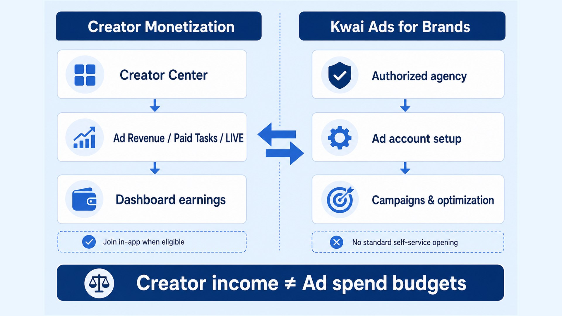 Difference between Kwai creator monetization and Kwai Ads access for advertisers Difference between Kwai creator monetization and Kwai Ads access for advertisers