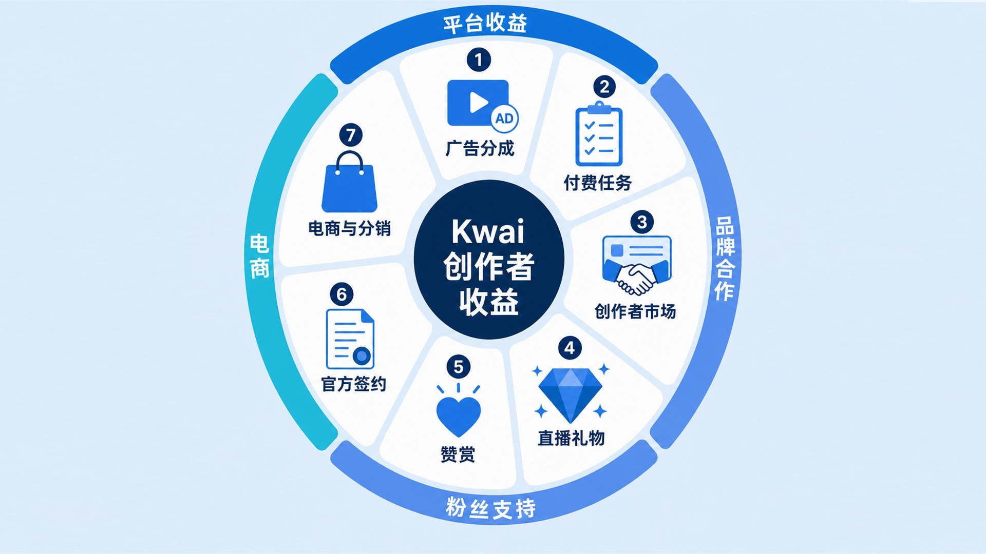 通过Kwai变现赚钱的七种方式 通过Kwai变现赚钱的七种方式