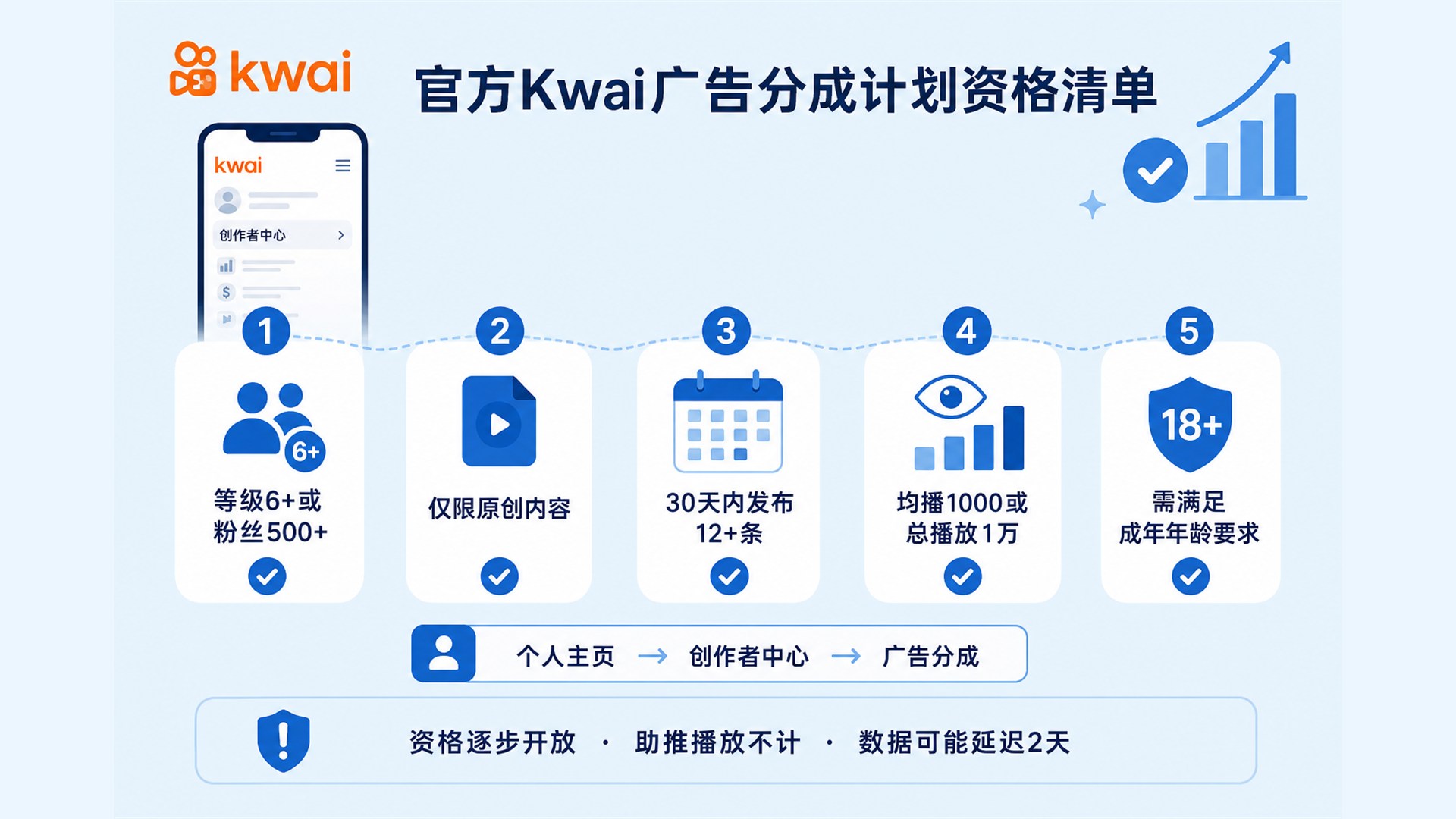 官方Kwai广告收入计划要求与资格路径 官方Kwai广告收入计划要求与资格路径