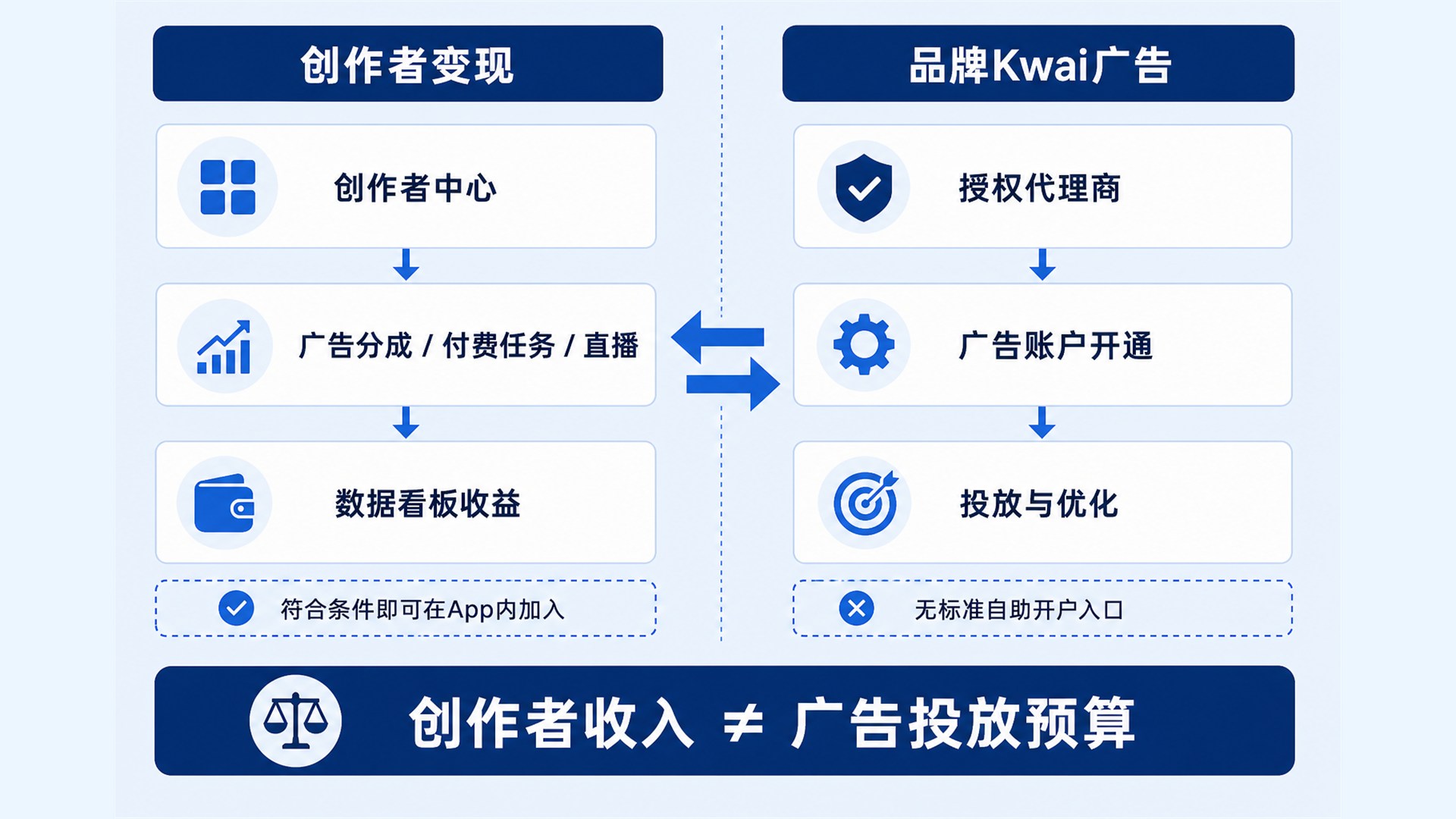 Kwai创作者变现与广告主Kwai Ads接入的区别 Kwai创作者变现与广告主Kwai Ads接入的区别
