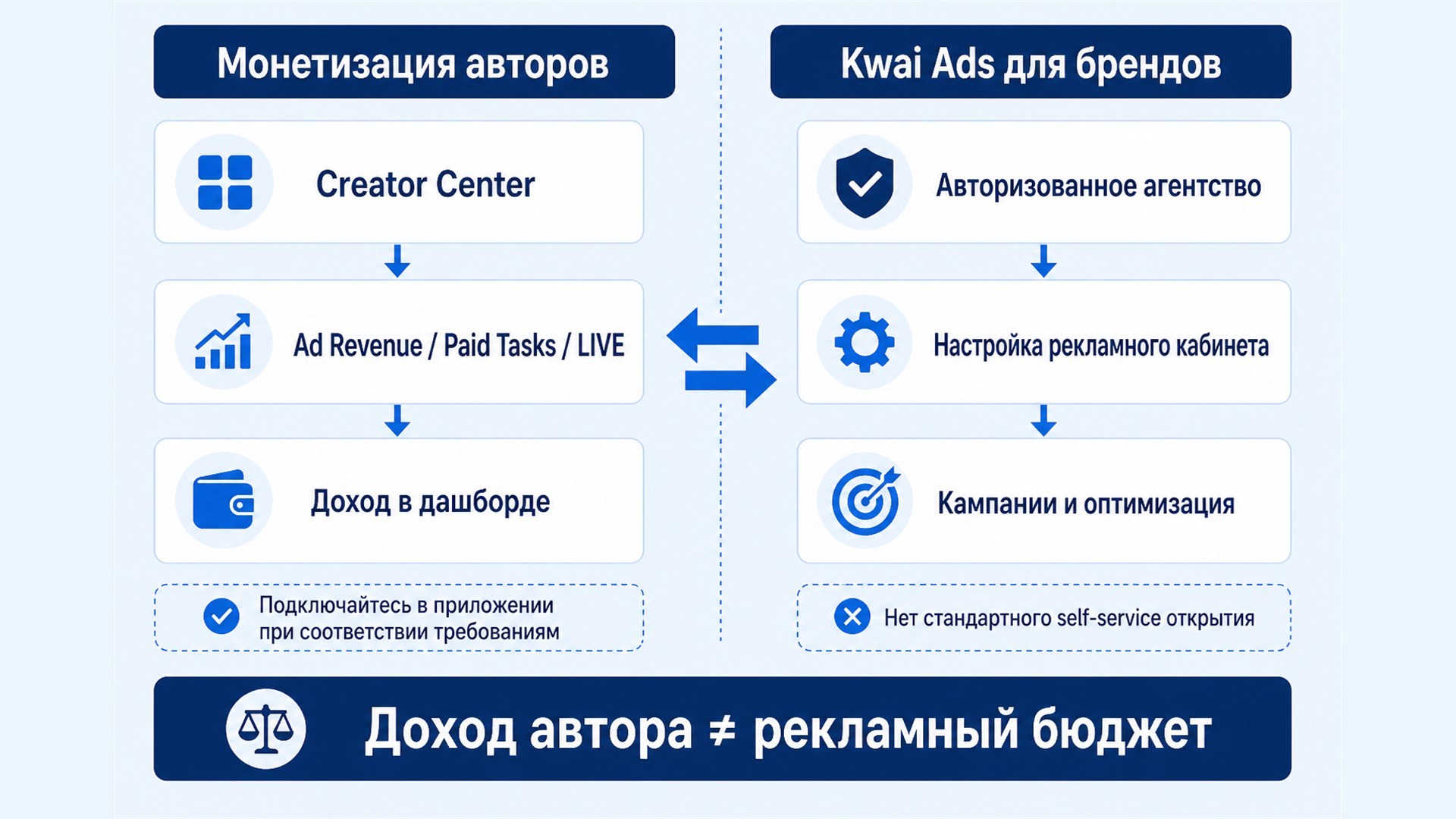 Различие между монетизацией для авторов Kwai и доступом к Kwai Ads для рекламодателей Различие между монетизацией для авторов Kwai и доступом к Kwai Ads для рекламодателей