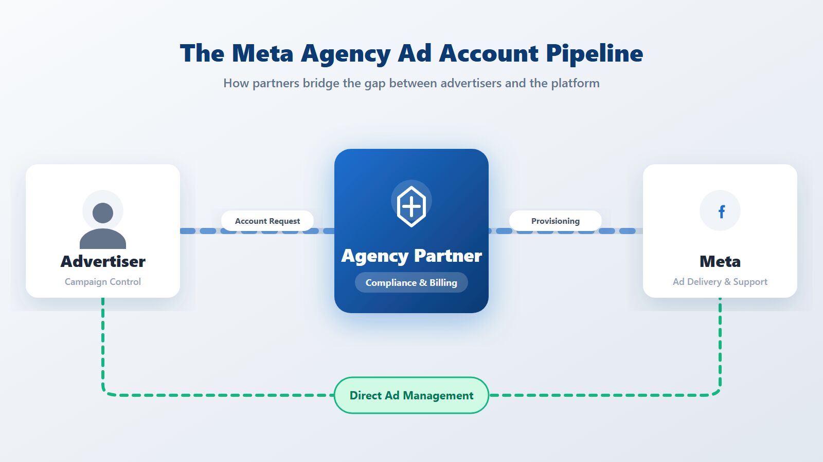 How a meta agency ad account connects advertisers to Meta through a partner How a meta agency ad account connects advertisers to Meta through a partner