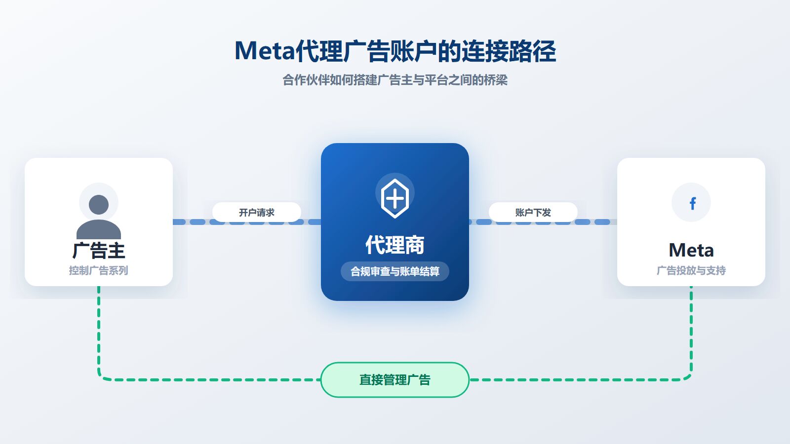 Meta代理广告账户如何通过合作伙伴将广告主与Meta连接起来 Meta代理广告账户如何通过合作伙伴将广告主与Meta连接起来