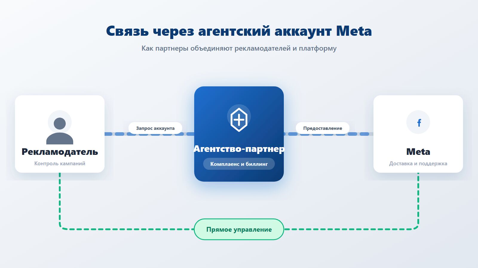 Как агентский аккаунт Meta связывает рекламодателей с Meta через партнера Как агентский аккаунт Meta связывает рекламодателей с Meta через партнера