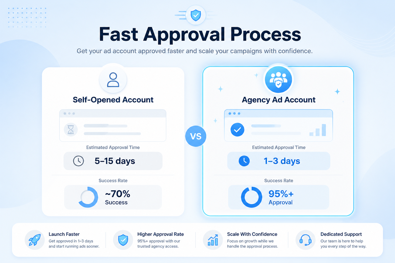 Agency ad account vs self-opened account comparison Agency ad account vs self-opened account comparison