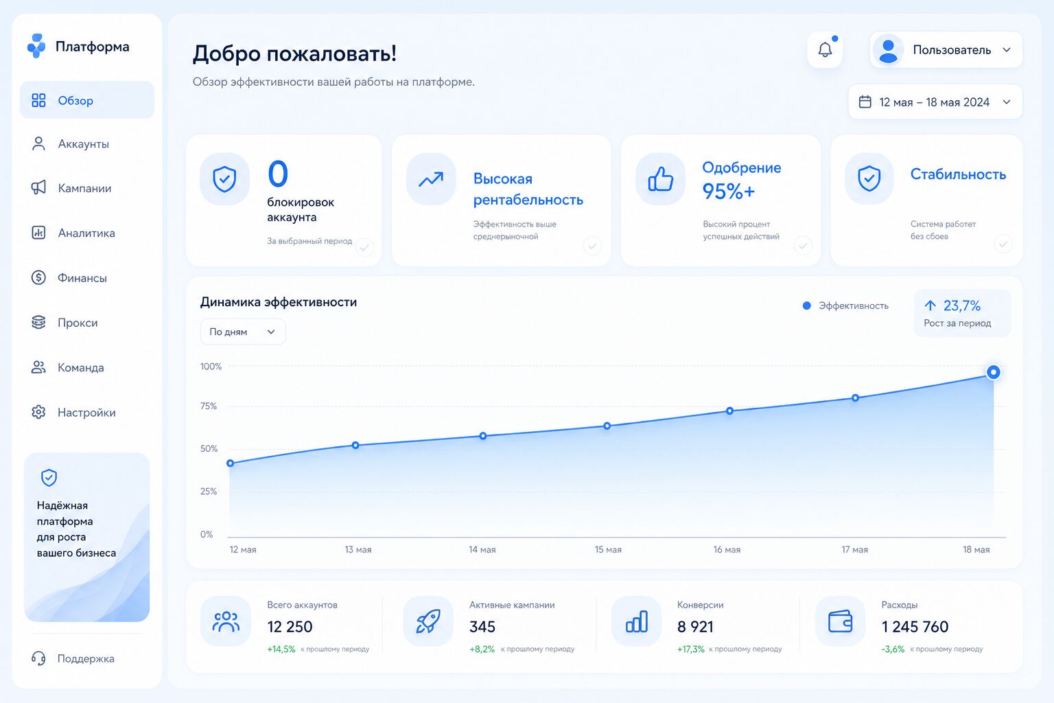 Панель инструментов рекламного аккаунта агентства, показывающая высокую рентабельность и стабильность Панель инструментов рекламного аккаунта агентства, показывающая высокую рентабельность и стабильность