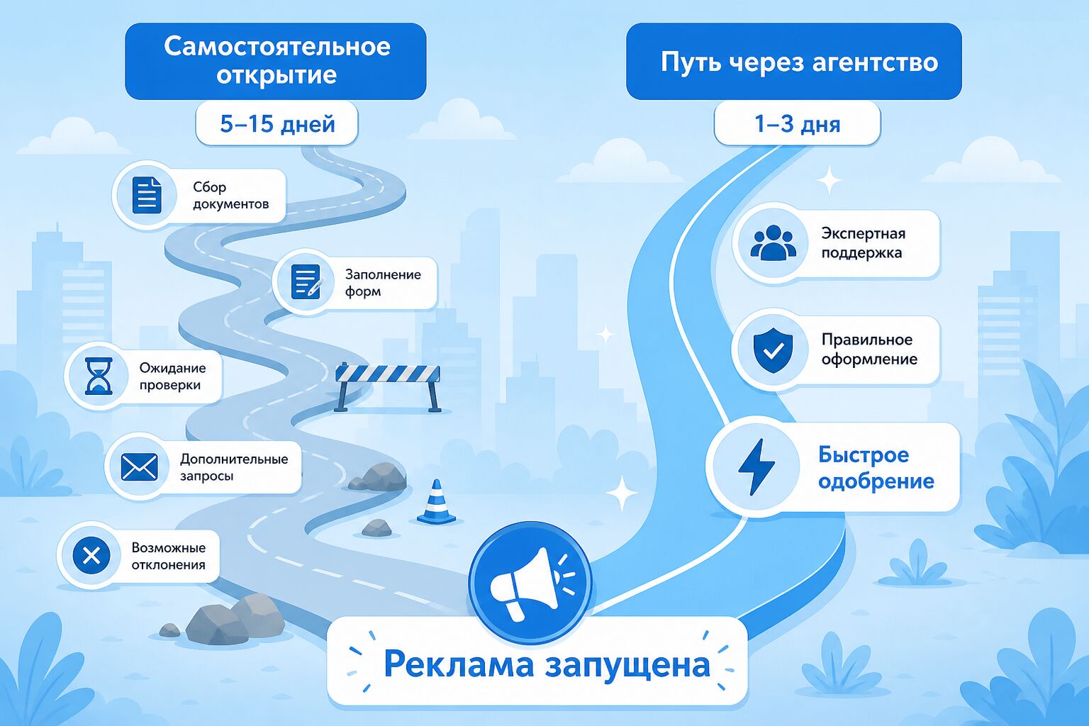 Сравнение процесса создания самостоятельно открытого рекламного аккаунта и рекламного аккаунта агентства Сравнение процесса создания самостоятельно открытого рекламного аккаунта и рекламного аккаунта агентства
