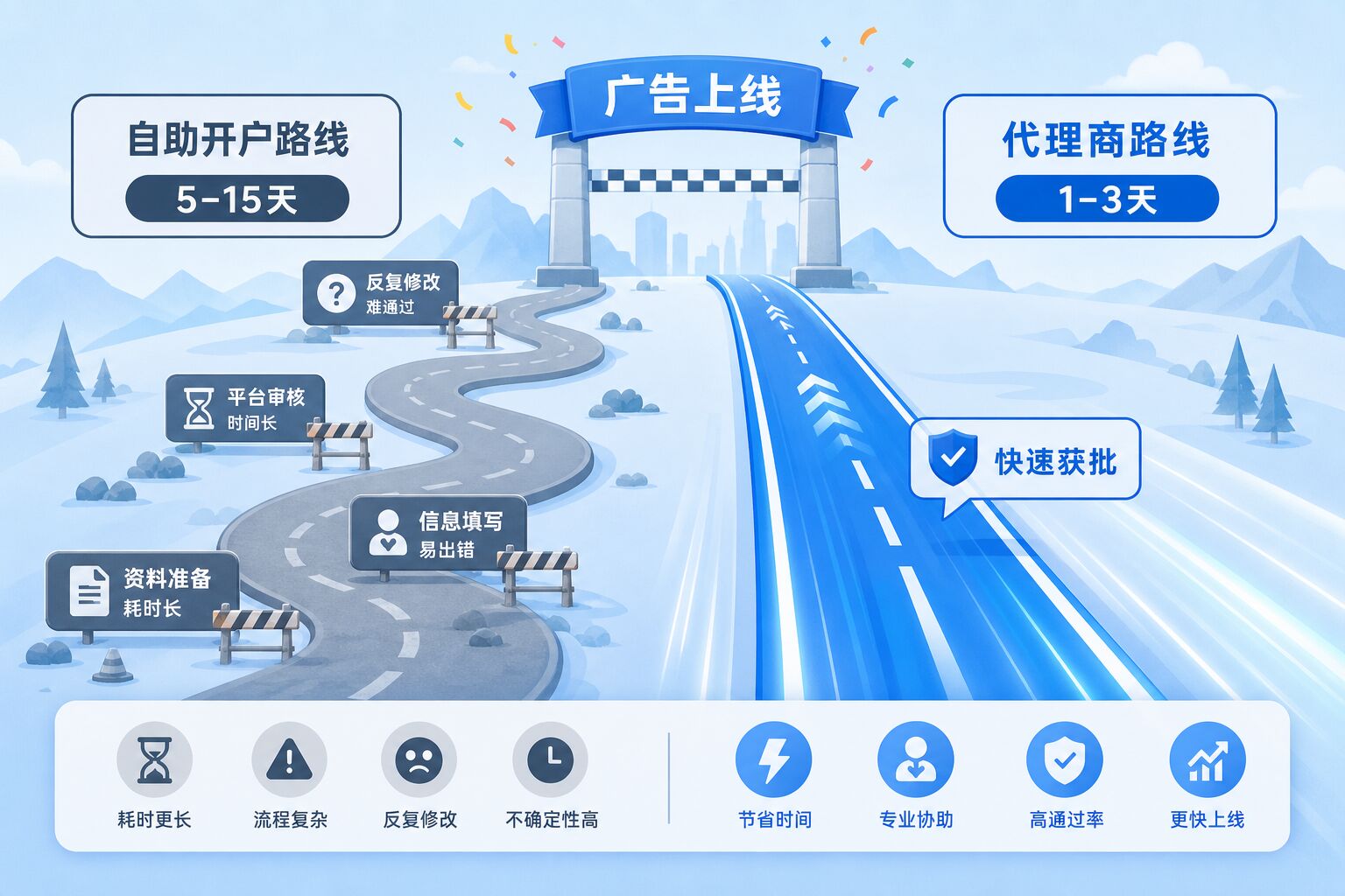 自助广告账户与代理广告账户流程对比 自助广告账户与代理广告账户流程对比