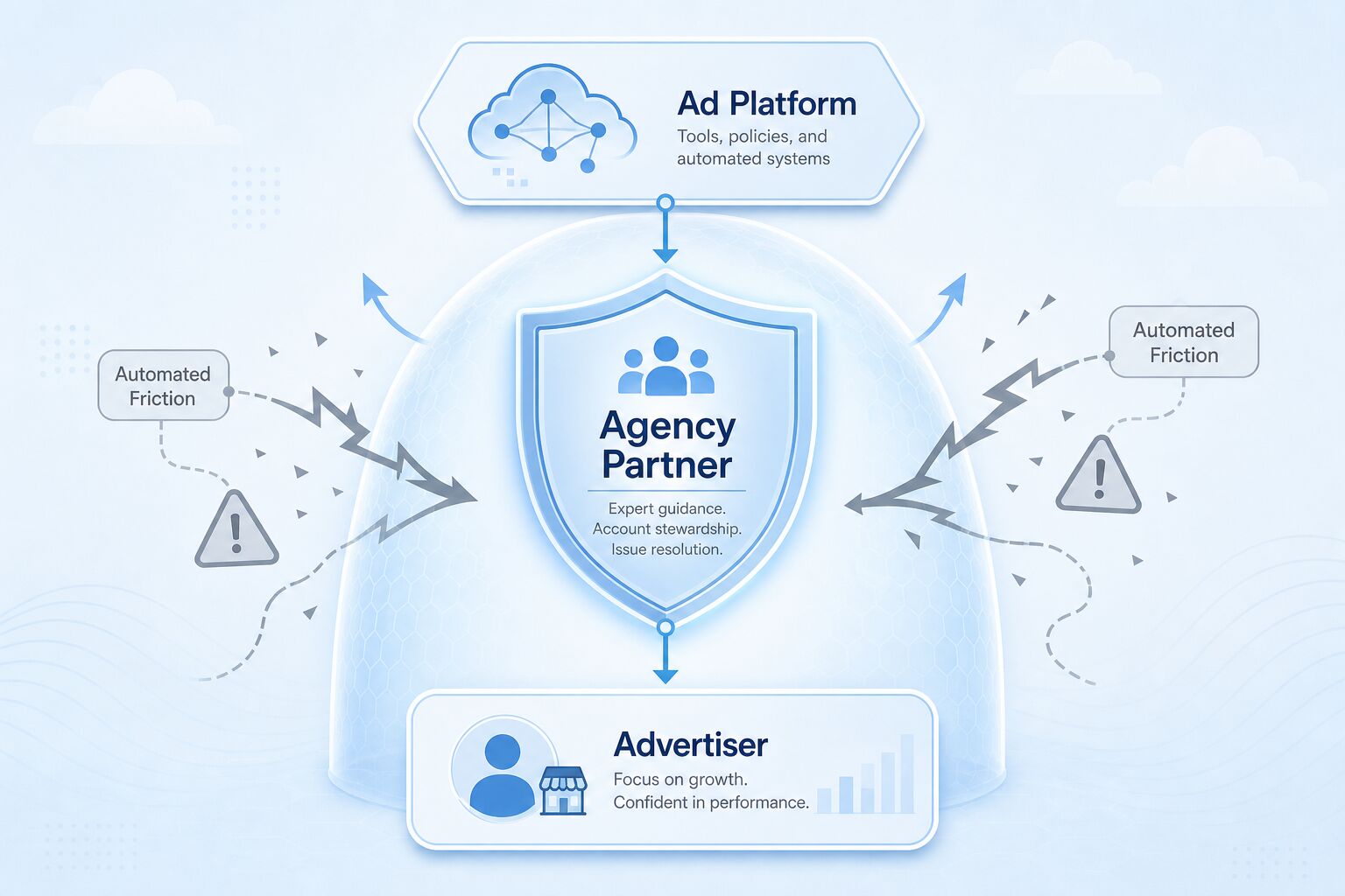 Diagram showing how an agency ad account connects the advertiser to the platform securely Diagram showing how an agency ad account connects the advertiser to the platform securely