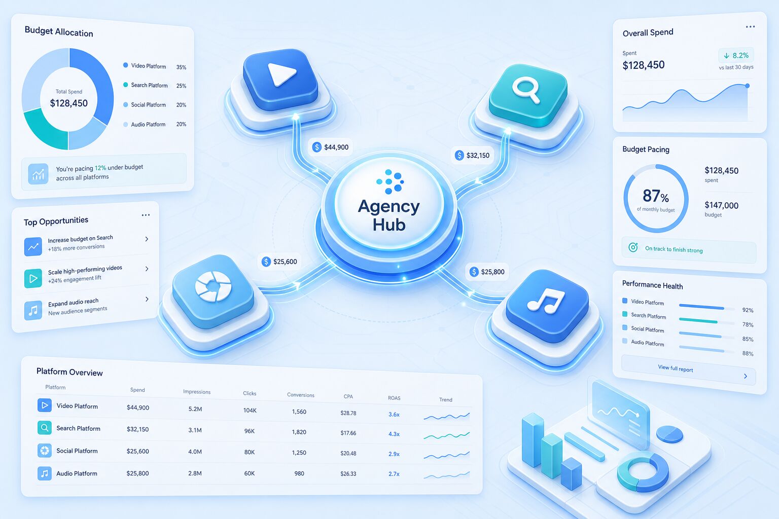 Managing multiple platform agency ad accounts through a unified agency partner Managing multiple platform agency ad accounts through a unified agency partner
