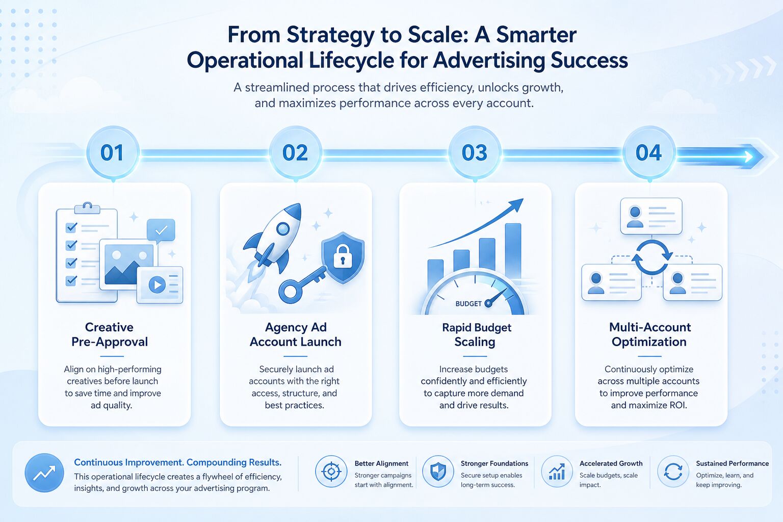 The lifecycle of a secure, scalable ad campaign using agency ad account infrastructure The lifecycle of a secure, scalable ad campaign using agency ad account infrastructure