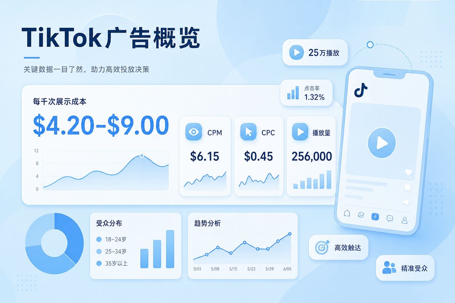2026年TikTok广告1000次展示成本与CPM基准 2026年TikTok广告1000次展示成本与CPM基准
