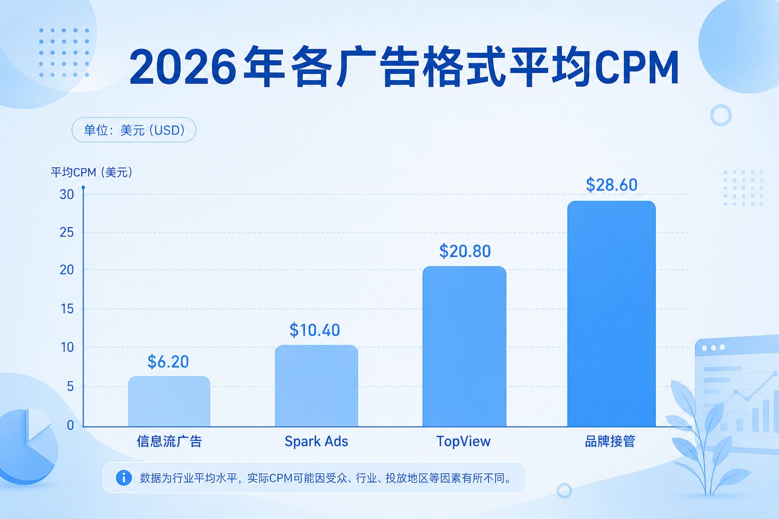2026年TikTok广告各格式平均CPM对比 2026年TikTok广告各格式平均CPM对比