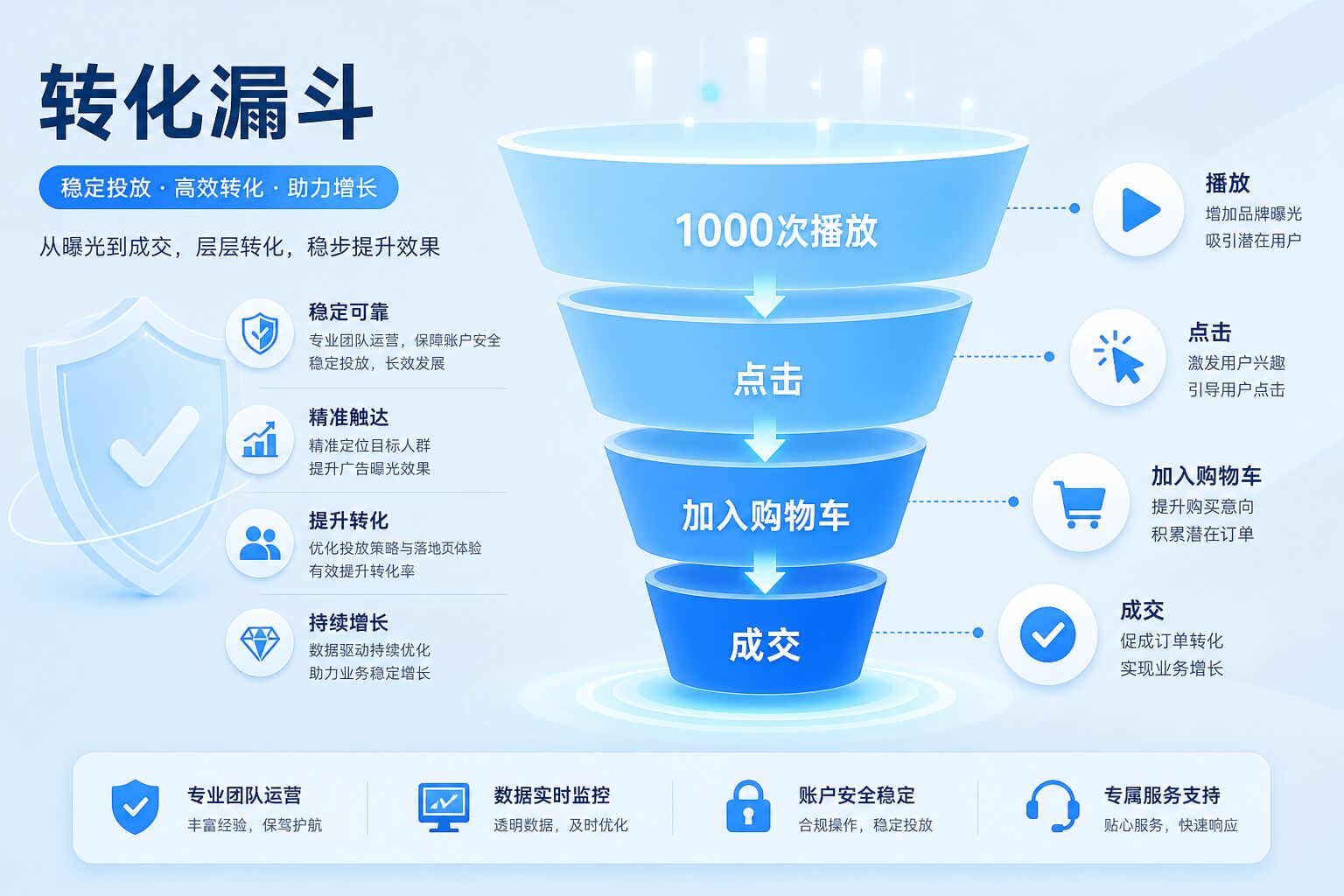 TikTok广告转化漏斗ROI与成本示意 TikTok广告转化漏斗ROI与成本示意