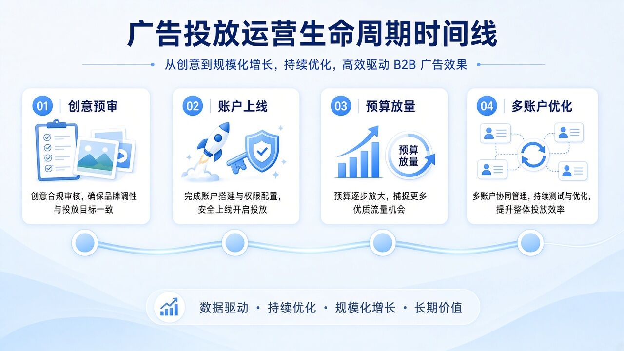 基于代理广告账户基础设施的安全可扩展投放生命周期 基于代理广告账户基础设施的安全可扩展投放生命周期