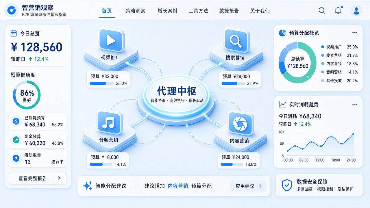 通过统一代理合作伙伴管理多平台代理广告账户 通过统一代理合作伙伴管理多平台代理广告账户