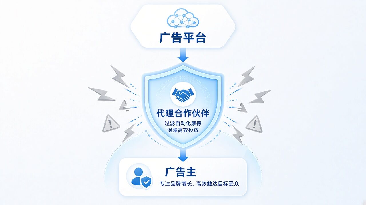 代理广告账户如何把广告主与平台安全连接起来 代理广告账户如何把广告主与平台安全连接起来