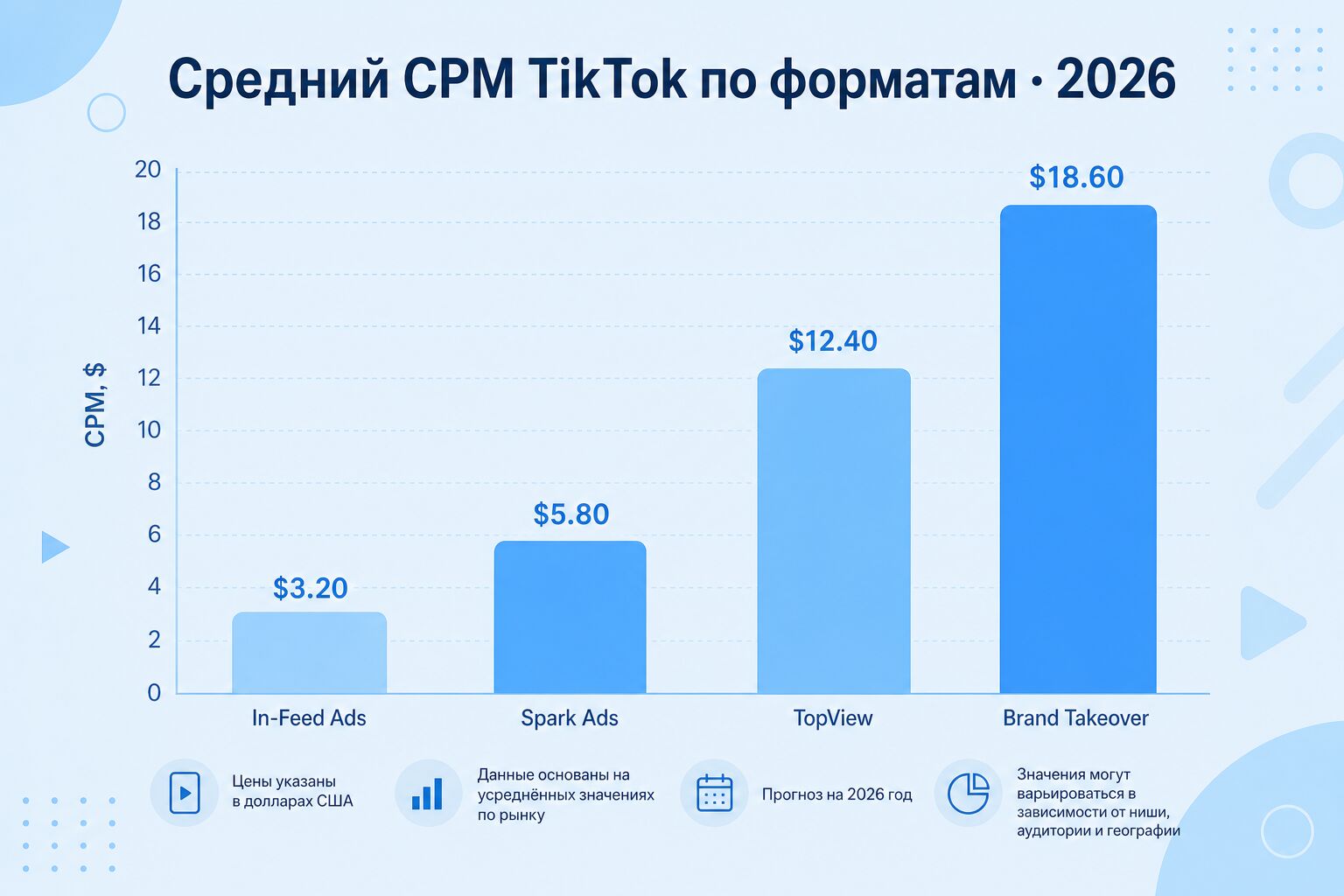 Средний CPM TikTok Ads по форматам в 2026 Средний CPM TikTok Ads по форматам в 2026