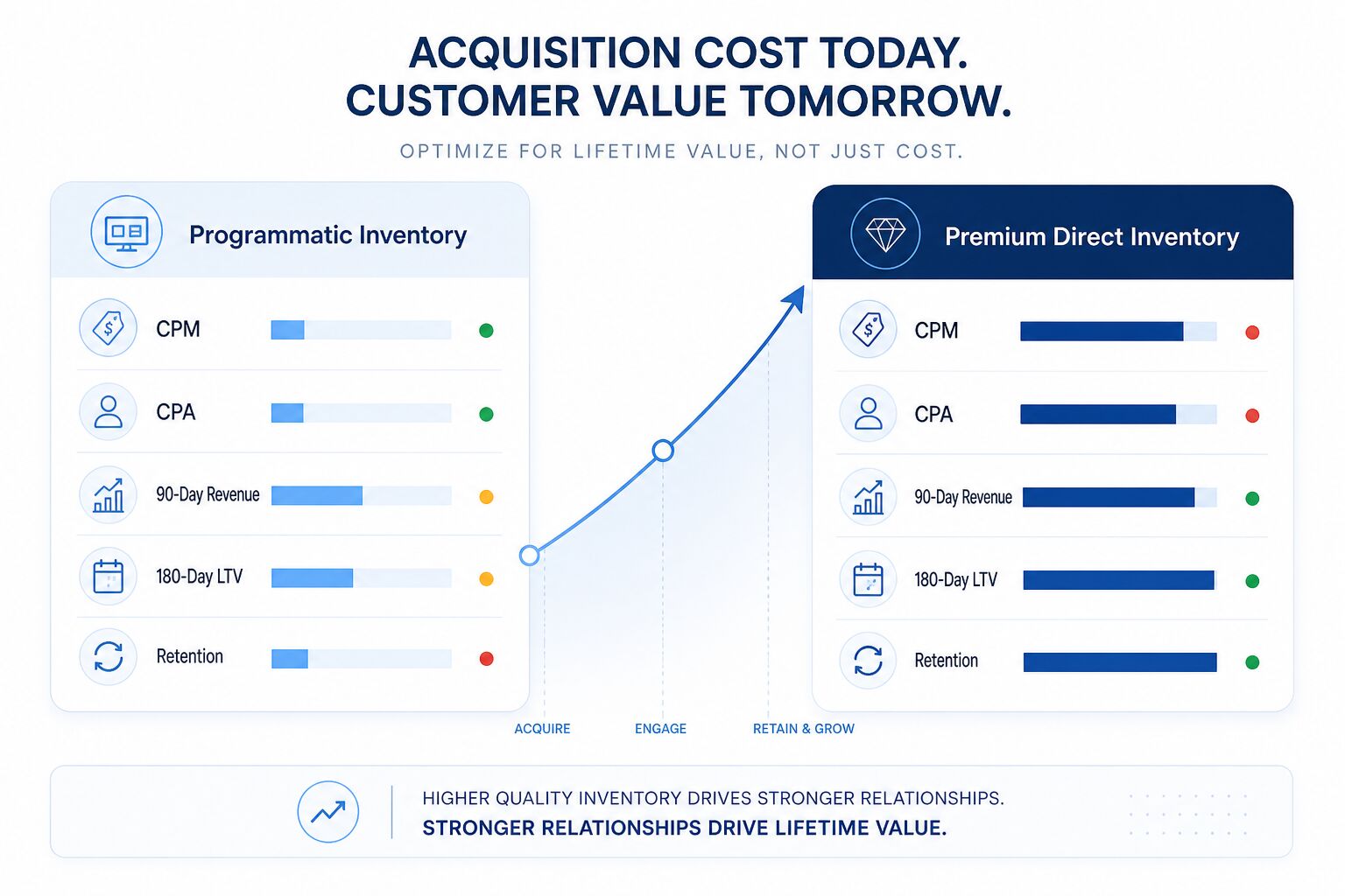 Programmatic versus direct inventory comparison based on customer lifetime value Programmatic versus direct inventory comparison based on customer lifetime value