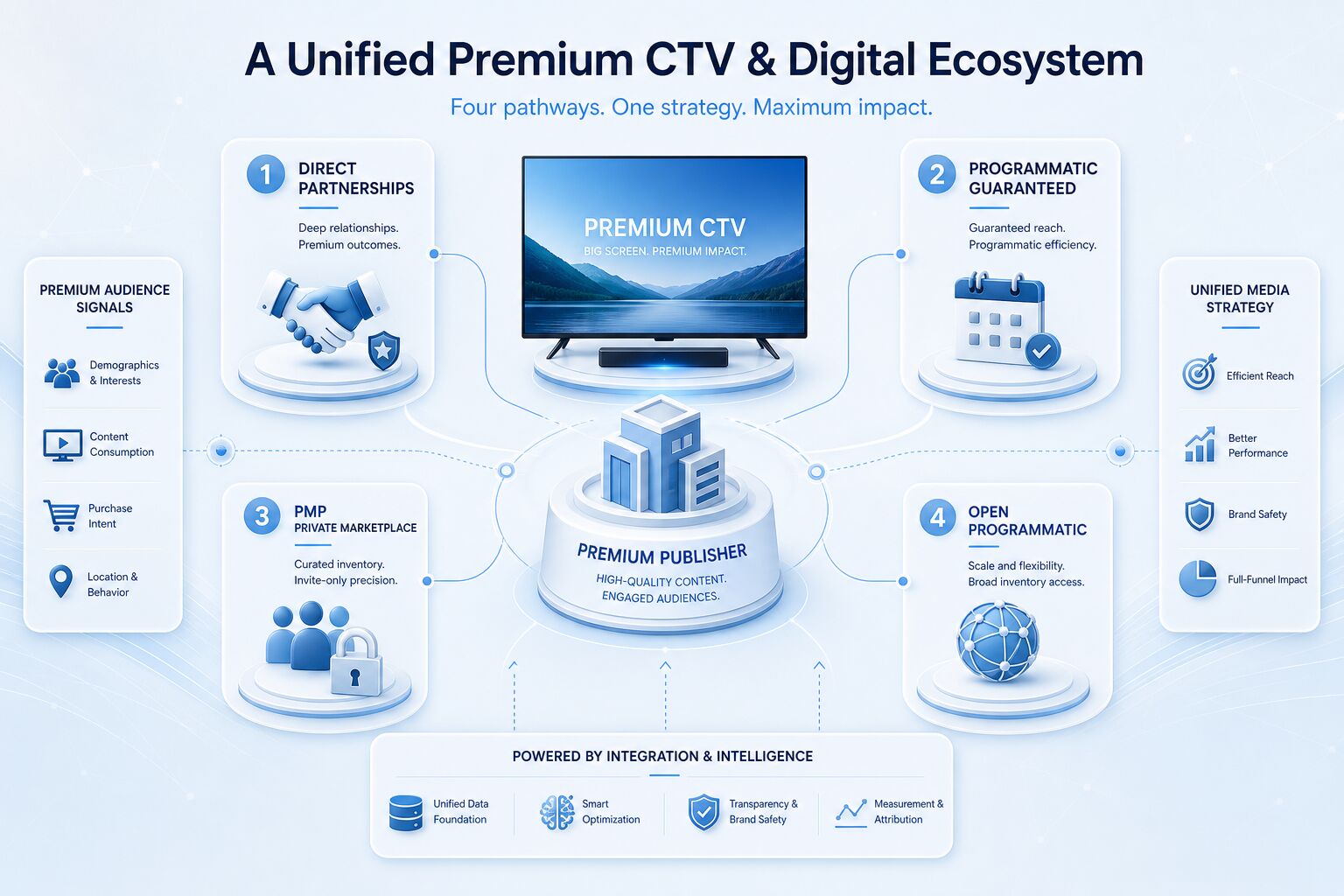 Hybrid programmatic and direct inventory buying ecosystem Hybrid programmatic and direct inventory buying ecosystem