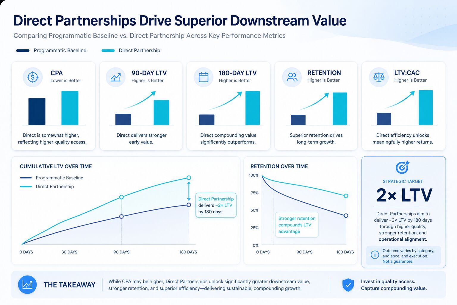 LTV performance dashboard for programmatic and direct inventory partnerships LTV performance dashboard for programmatic and direct inventory partnerships
