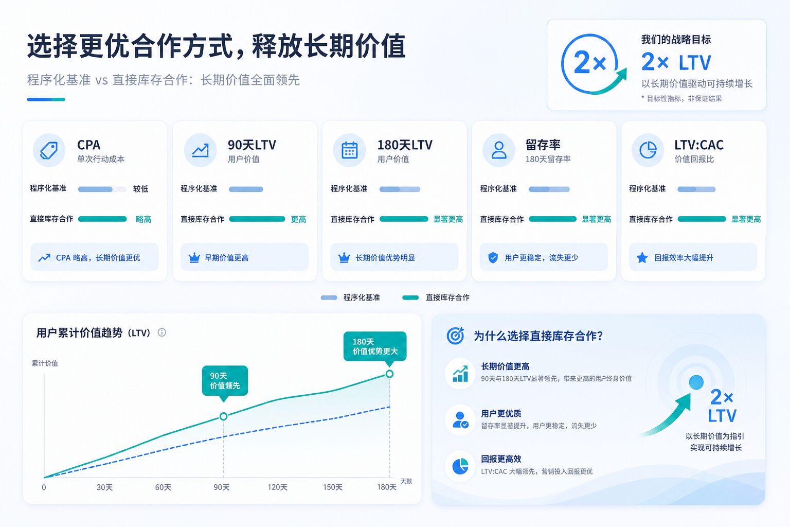 程序化广告与直采媒体资源合作的LTV增长仪表板 程序化广告与直采媒体资源合作的LTV增长仪表板