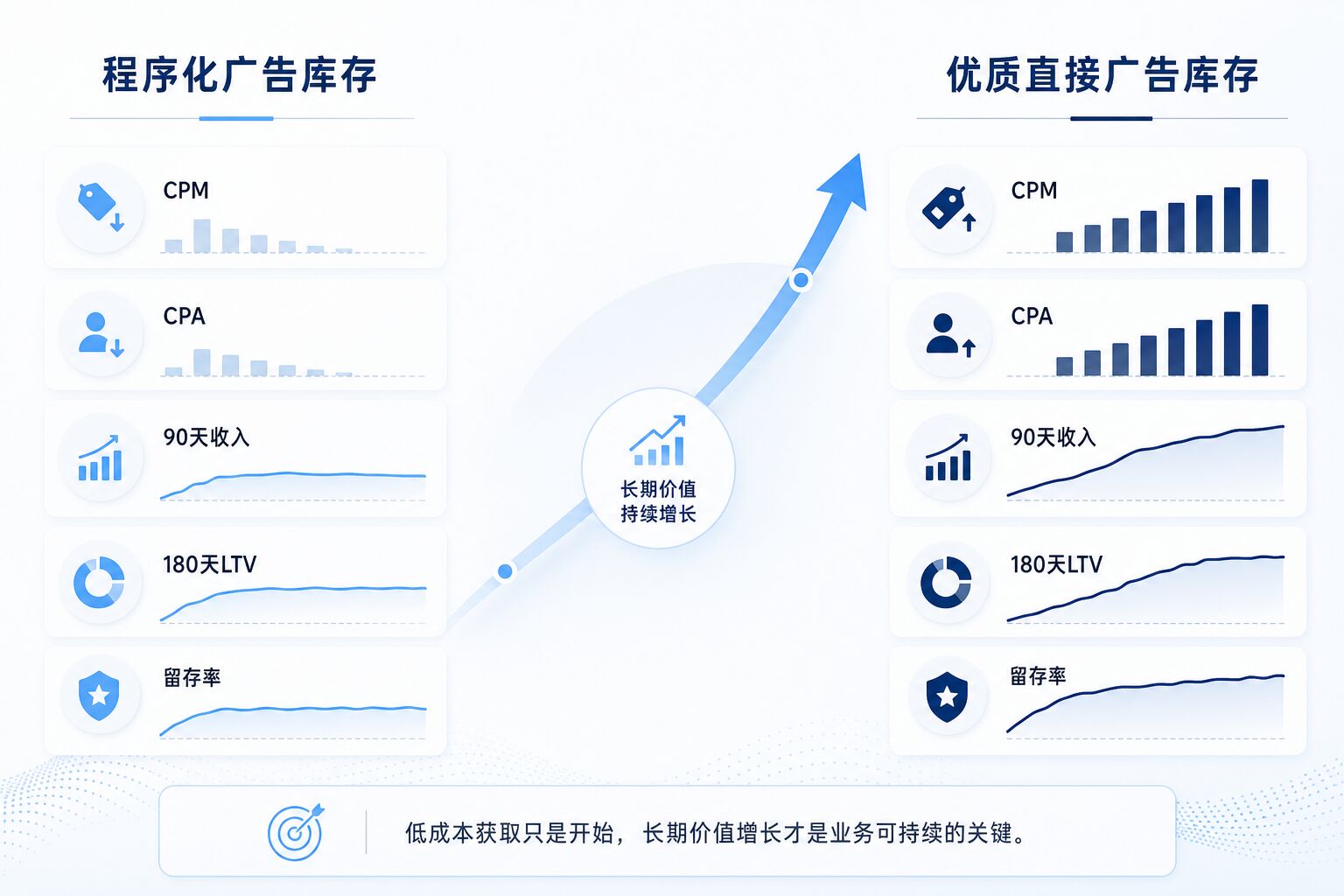 程序化广告与直采媒体资源的客户生命周期价值对比 程序化广告与直采媒体资源的客户生命周期价值对比