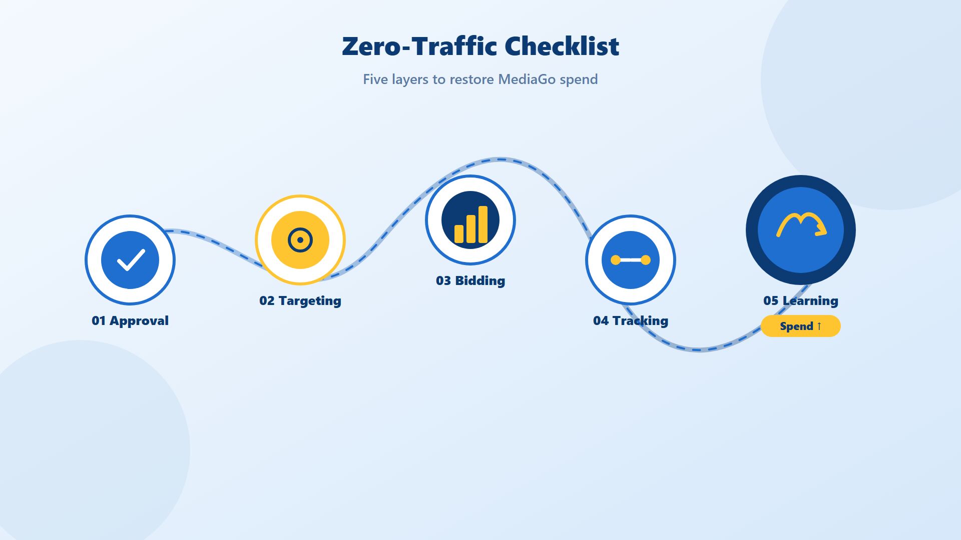 MediaGo zero-traffic checklist to restore ad spend MediaGo zero-traffic checklist to restore ad spend
