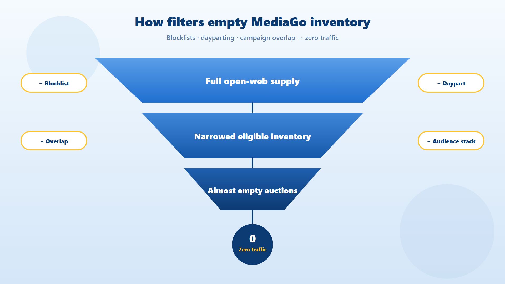MediaGo targeting and blocklist causes of zero traffic MediaGo targeting and blocklist causes of zero traffic