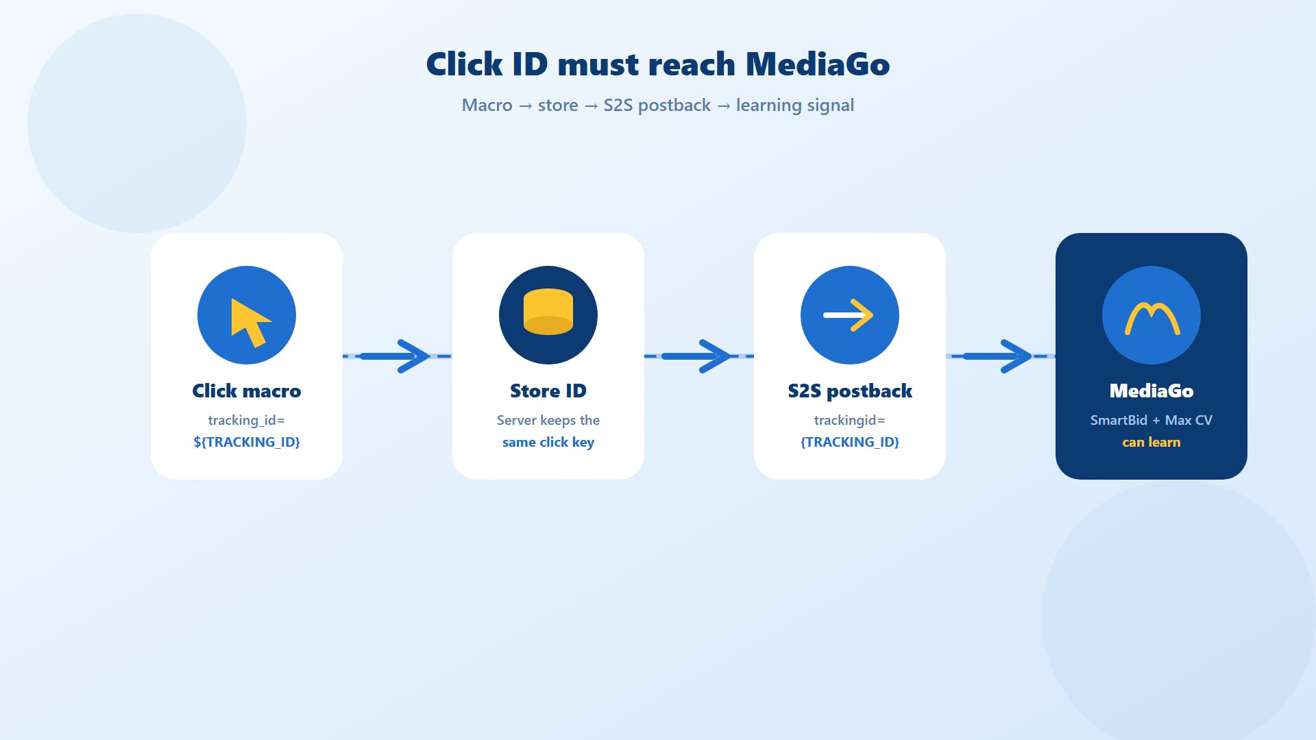 MediaGo tracking ID and server-to-server postback setup flow MediaGo tracking ID and server-to-server postback setup flow