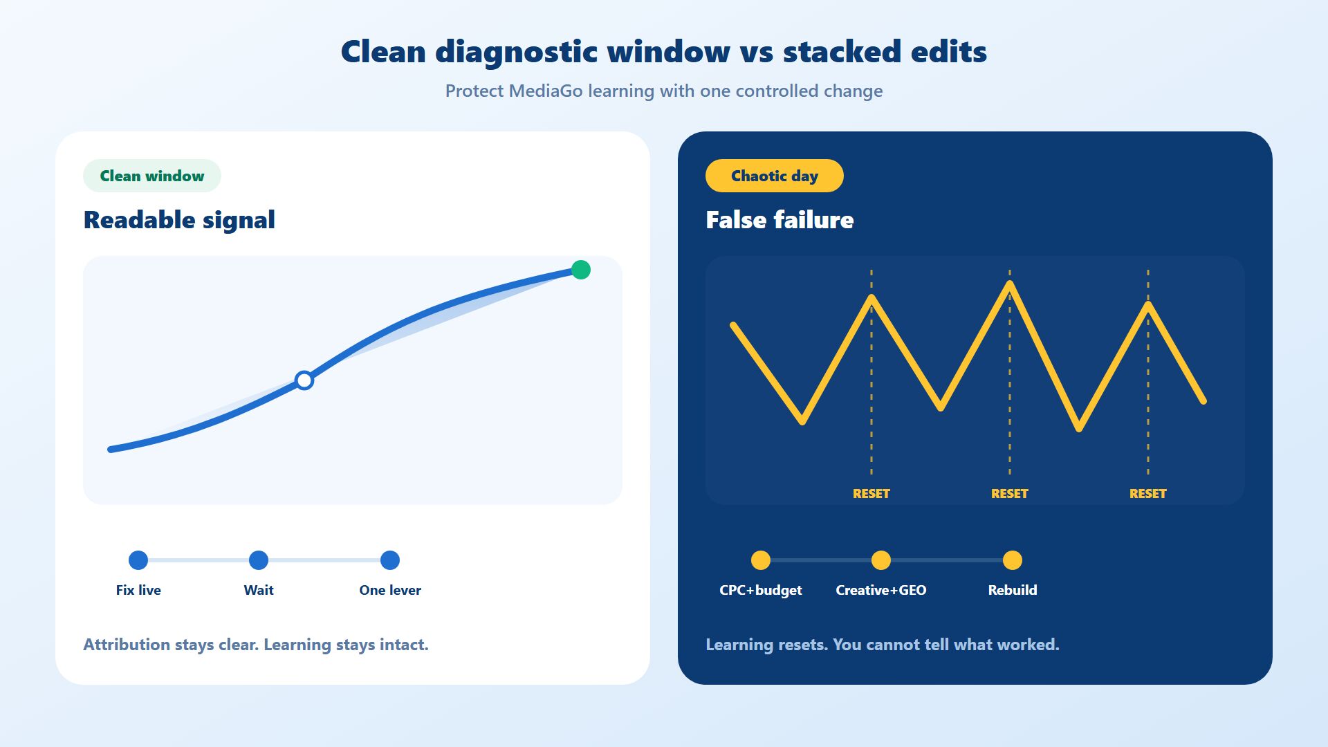 MediaGo learning window versus stacked campaign edits MediaGo learning window versus stacked campaign edits