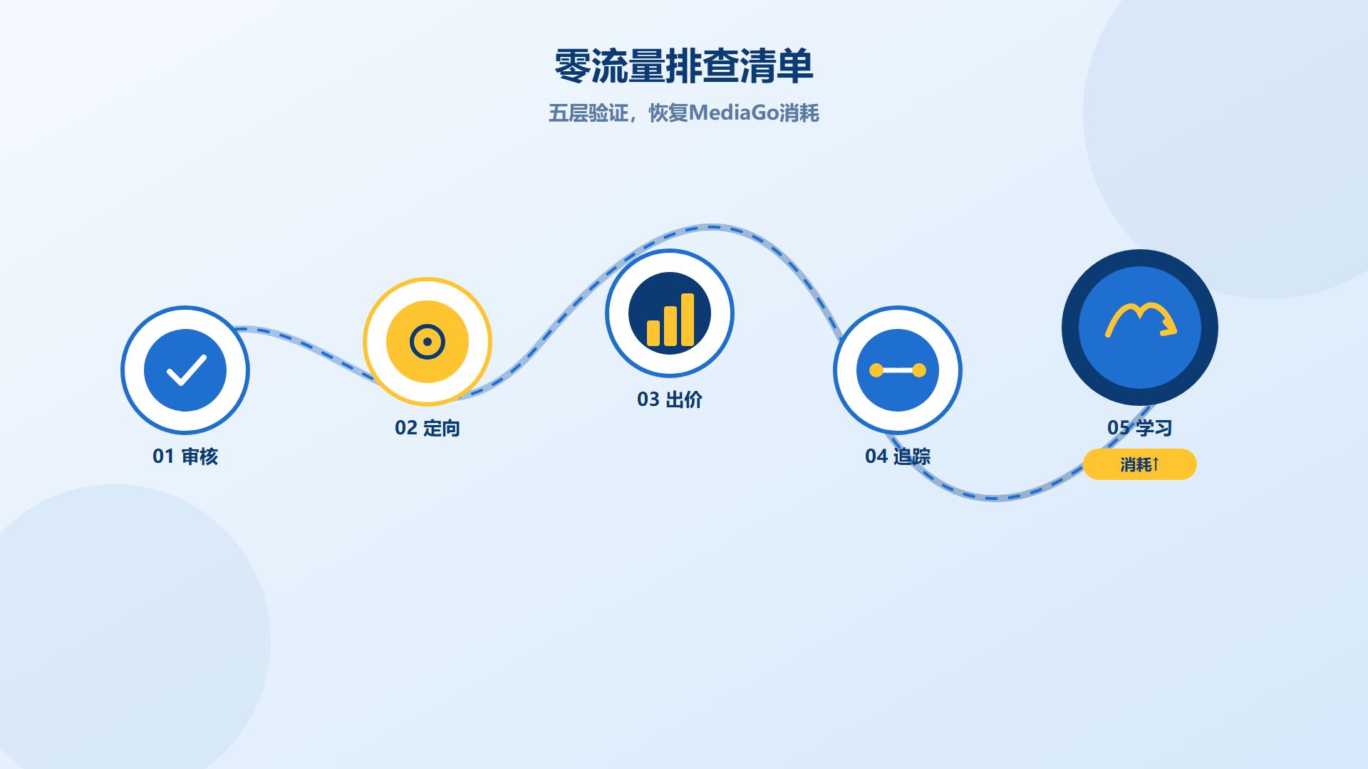MediaGo零流量排查清单以恢复广告消耗 MediaGo零流量排查清单以恢复广告消耗
