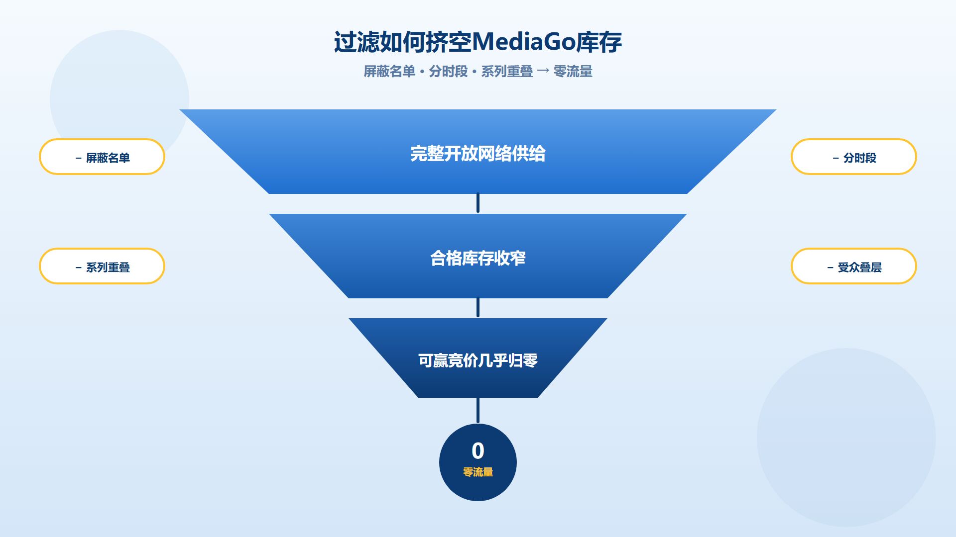 MediaGo定向与屏蔽名单导致零流量的原因 MediaGo定向与屏蔽名单导致零流量的原因