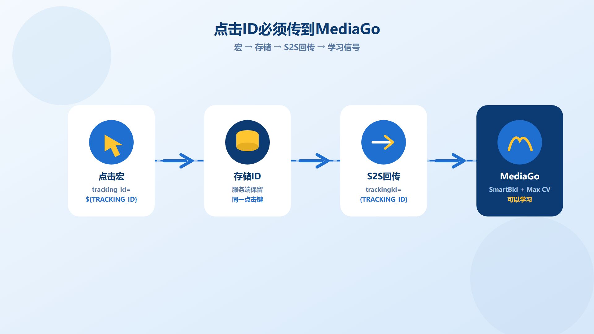 MediaGo tracking ID与服务器回传配置流程 MediaGo tracking ID与服务器回传配置流程