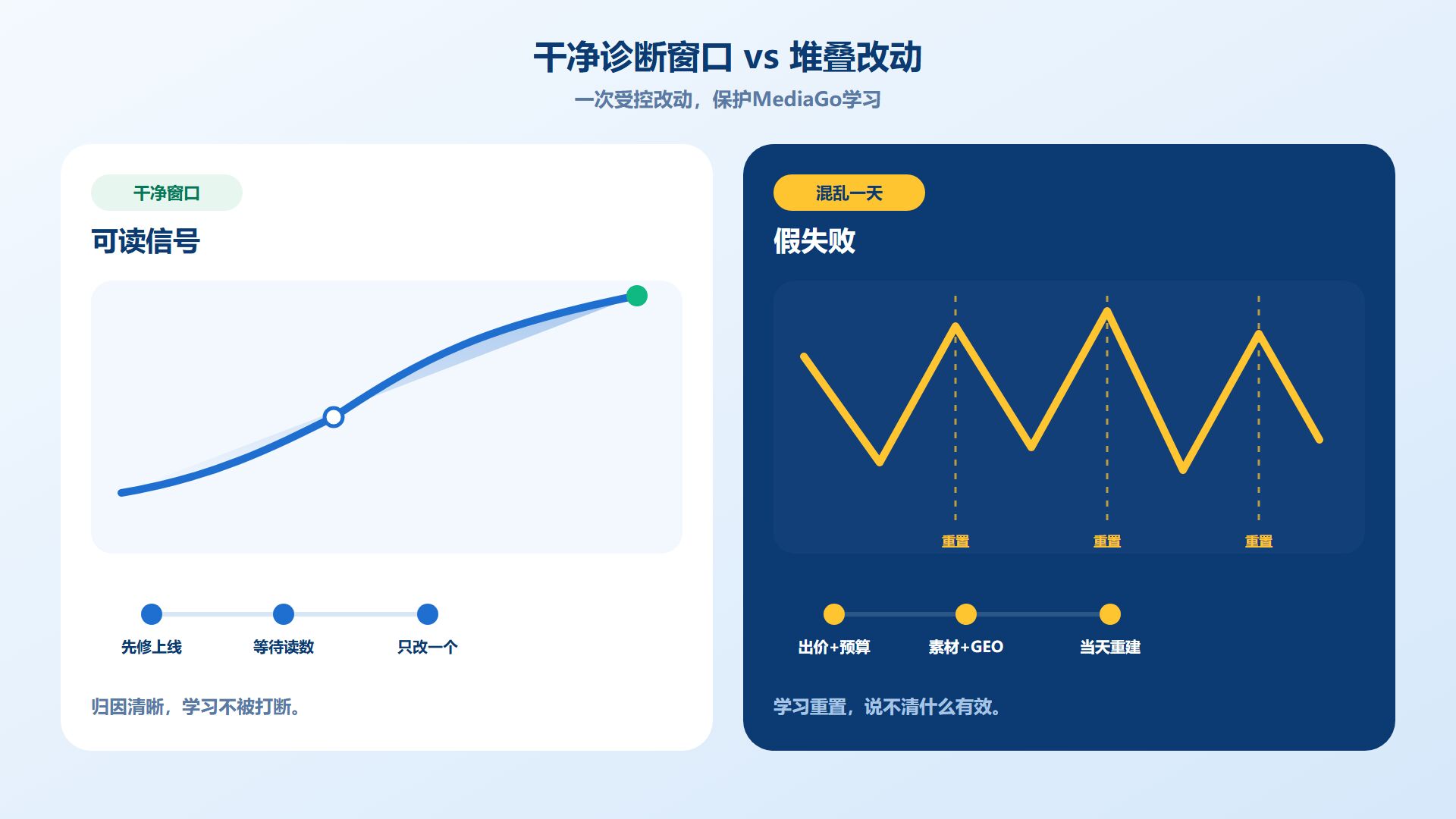 MediaGo学习窗口对比堆叠广告系列改动 MediaGo学习窗口对比堆叠广告系列改动