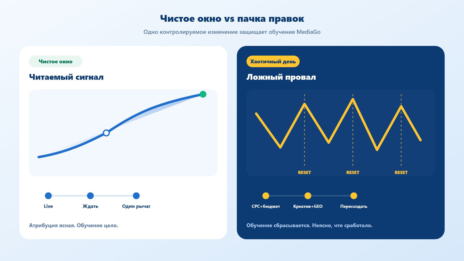 Окно обучения MediaGo против пачки правок кампании Окно обучения MediaGo против пачки правок кампании