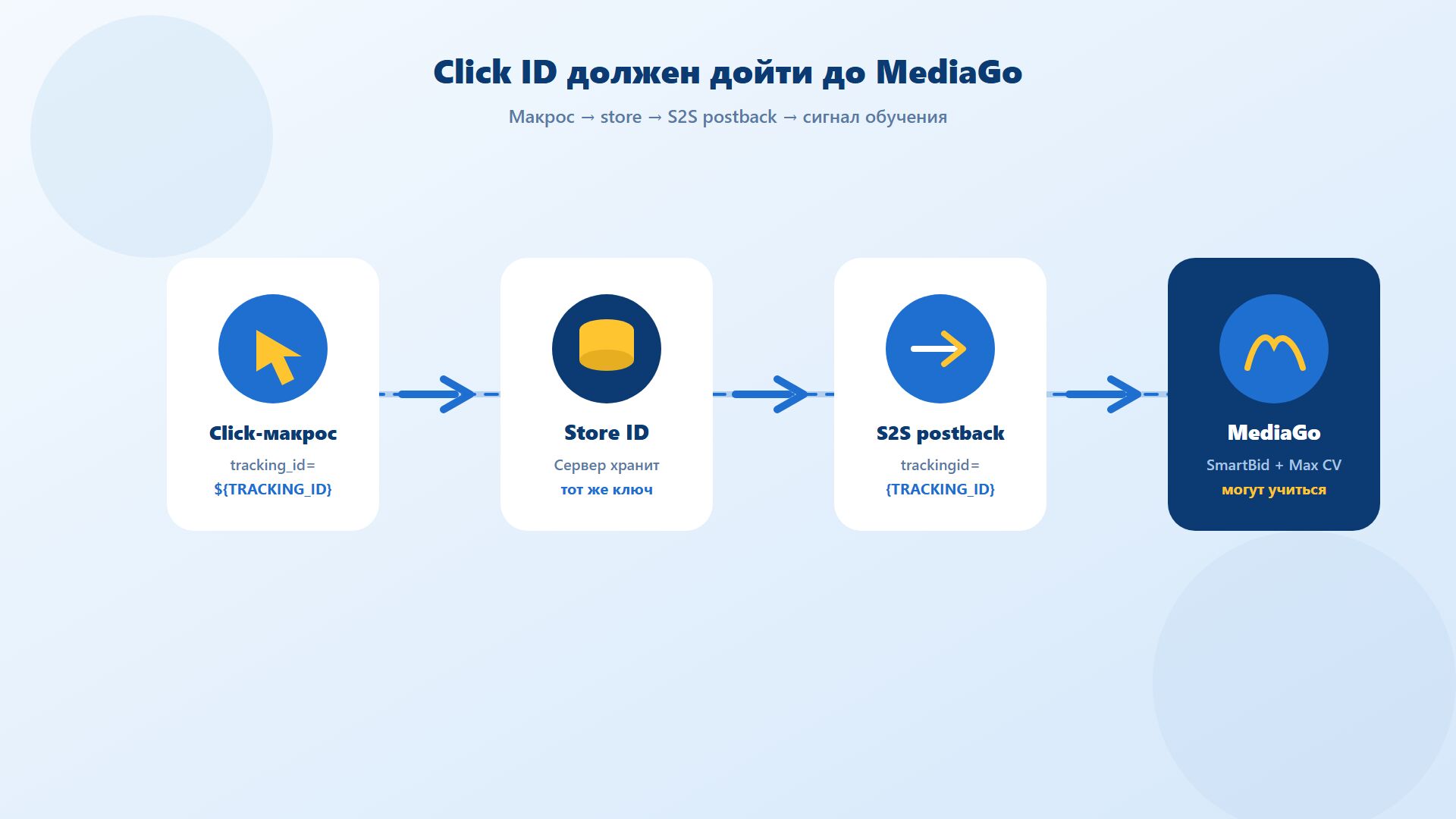 Настройка MediaGo tracking ID и server-to-server postback Настройка MediaGo tracking ID и server-to-server postback
