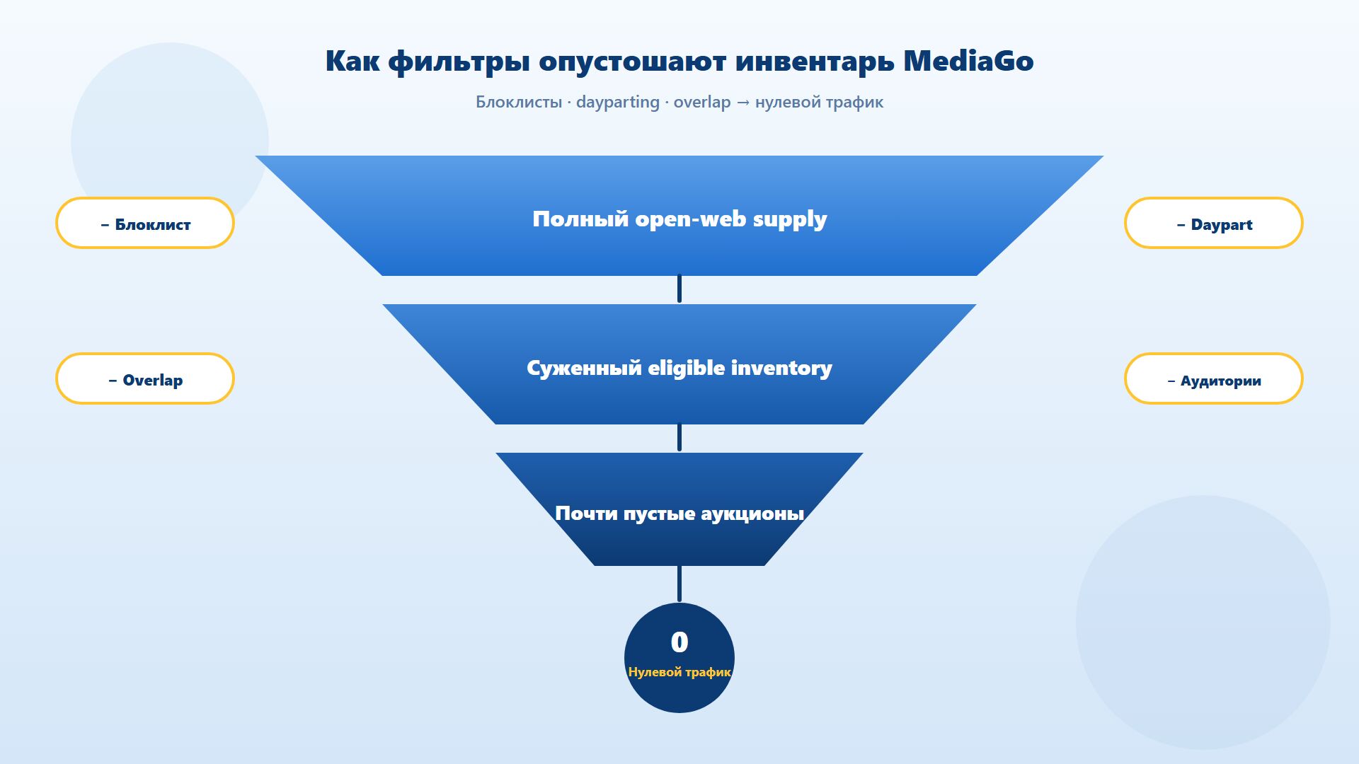 Причины нулевого трафика MediaGo из-за таргетинга и блоклиста Причины нулевого трафика MediaGo из-за таргетинга и блоклиста